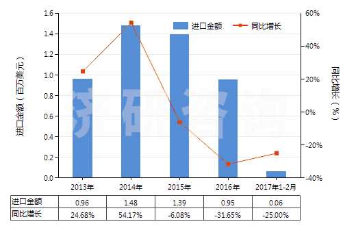 2013-2017年2月中國其他合成短纖＜85%棉混色織布（平米重＞170g）(HS55143090)進口總額及增速統(tǒng)計